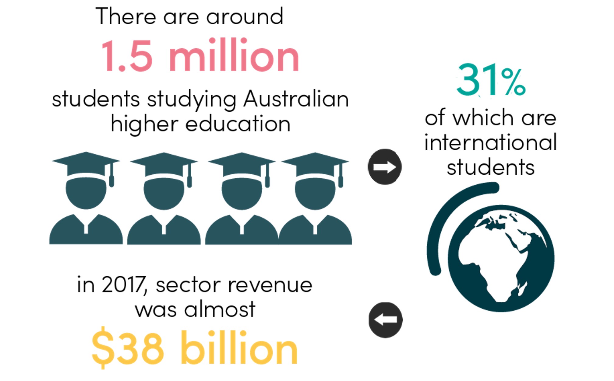 Statistics Inforgraph TEQSA 2019. 1.5 million students studying AU Higher Education in 2017. Revenue was almost 38 billion dollars. 31% are international students.